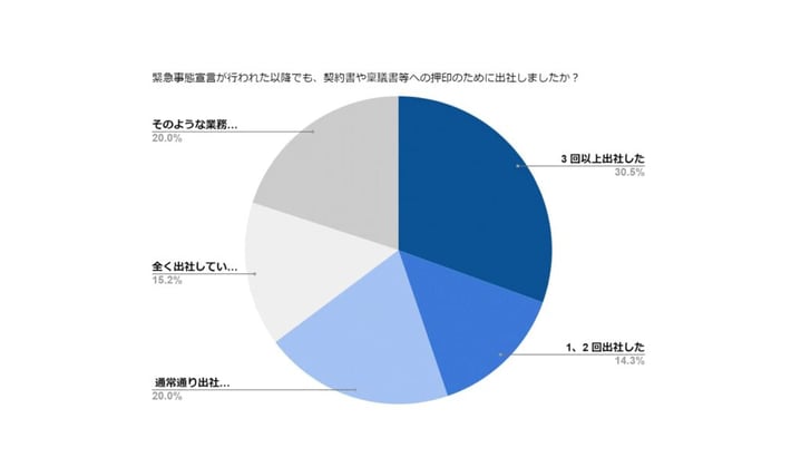 アンケート結果グラフ