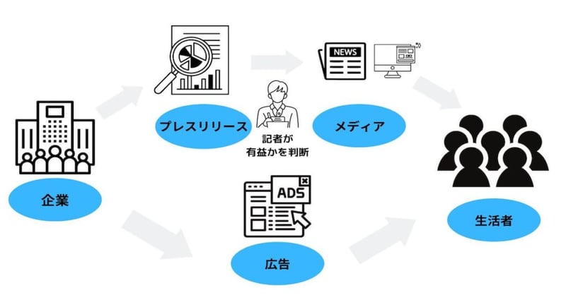 プレスリリースと広告の違い