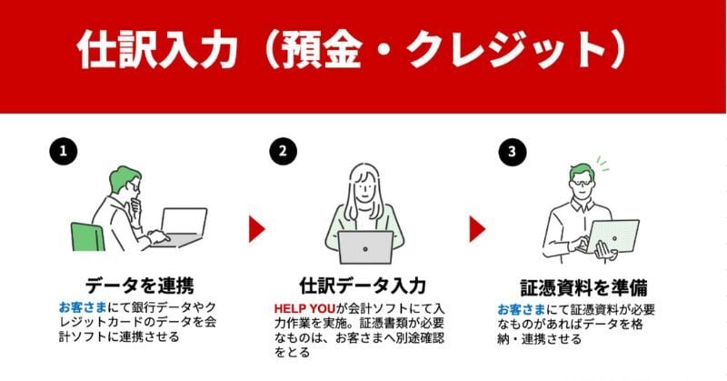 仕訳入力の依頼例