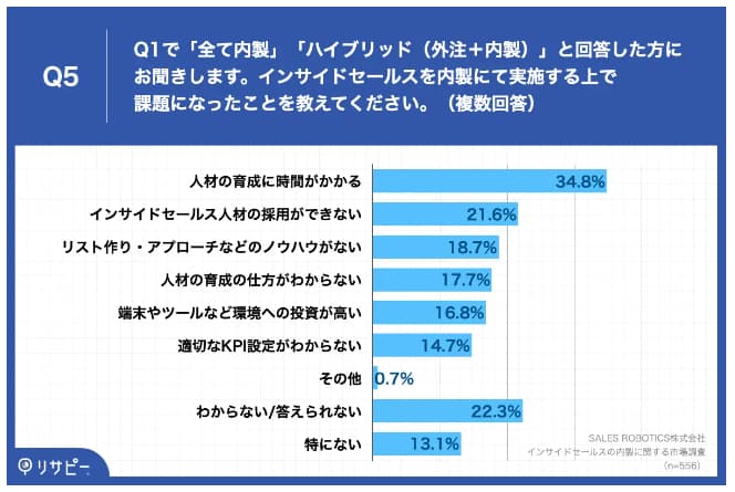 インサイドセールスの内製に関する市場調査