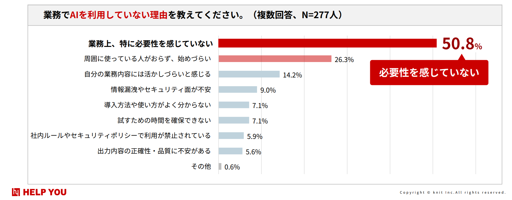HELP YOUのAI利用に関する調査