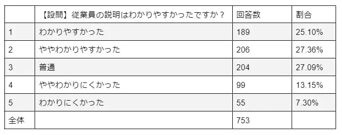 単一回答の集計例