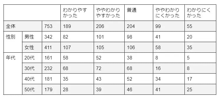 クロス集計