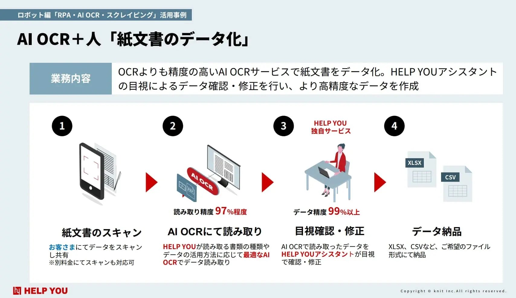 HELP YOU事例 紙文書のデータ化の流れ
