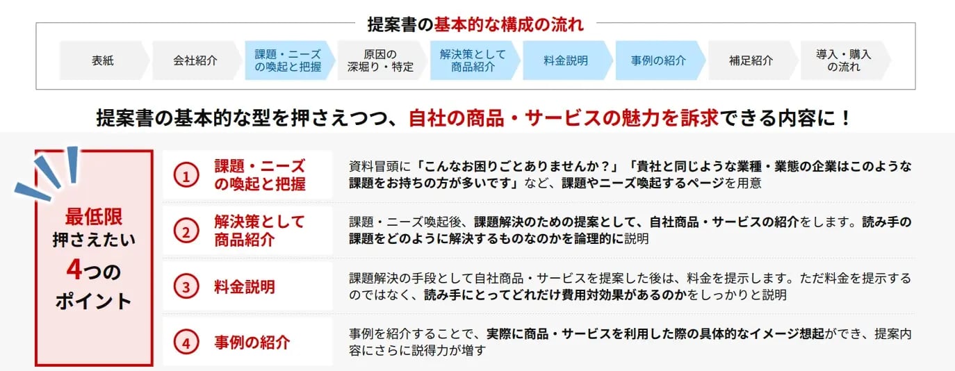 提案書の基本的な構成の流れ